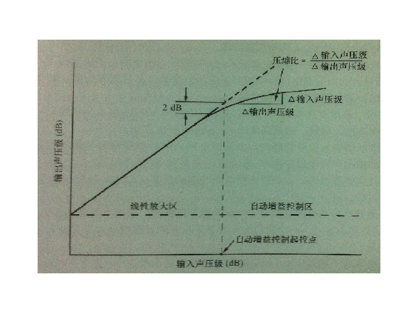 什么是宽动态范围压缩(wide dynamic range compression, WDRC)？