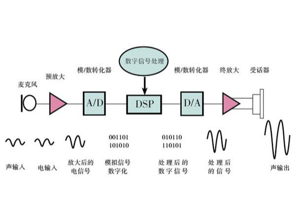助听器是如何工作的？
