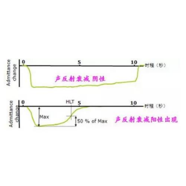 声反射衰减试验的目的是什么？