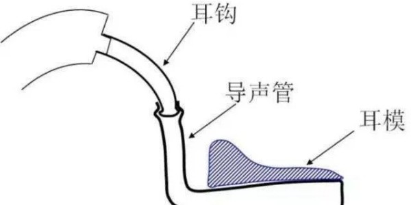 助听器声管系统的解剖部位（通气孔）如何能改善助听器性能？